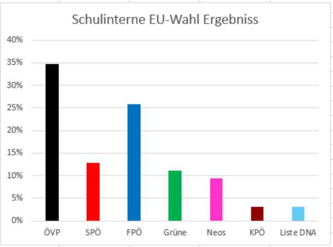 Schulinterne EU-Wahl an der HAK Neumarkt--Bild-Nr. 6